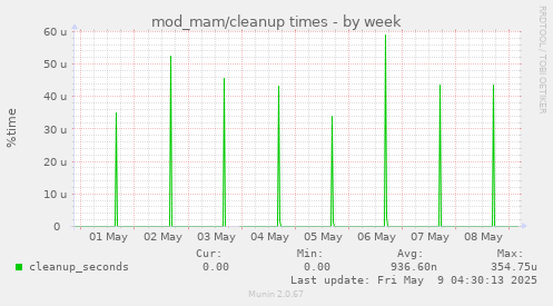 mod_mam/cleanup times