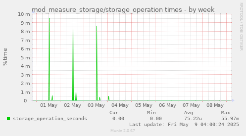 mod_measure_storage/storage_operation times