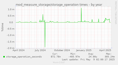 mod_measure_storage/storage_operation times