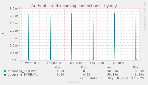 Authenticated incoming connections