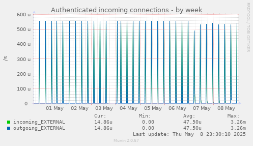 weekly graph