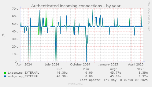 Authenticated incoming connections