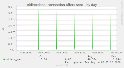 Bidirectional connection offers sent