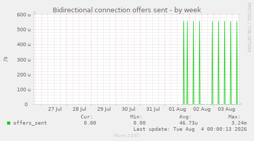 Bidirectional connection offers sent