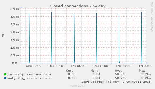 Closed connections