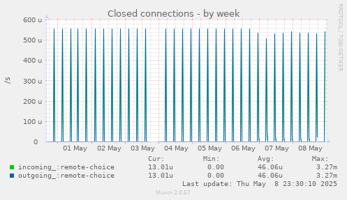 Closed connections