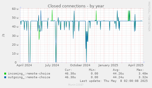 Closed connections