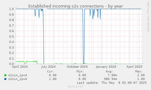 Established incoming s2s connections