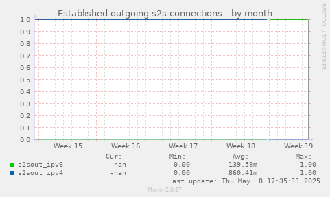 Established outgoing s2s connections