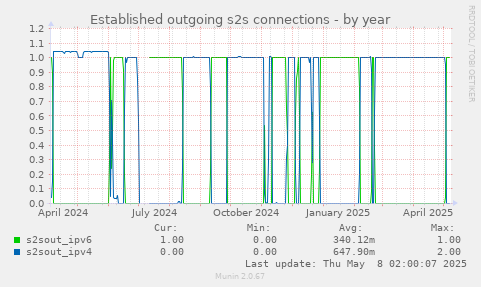 Established outgoing s2s connections