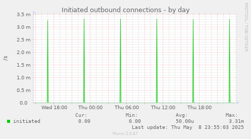 Initiated outbound connections