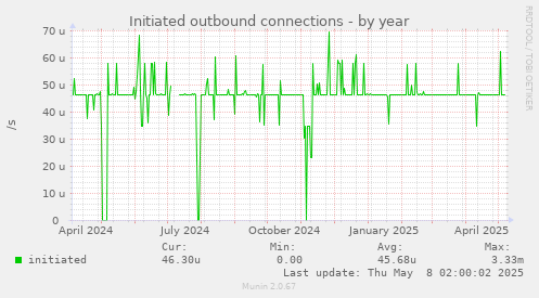 Initiated outbound connections