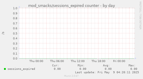 mod_smacks/sessions_expired counter