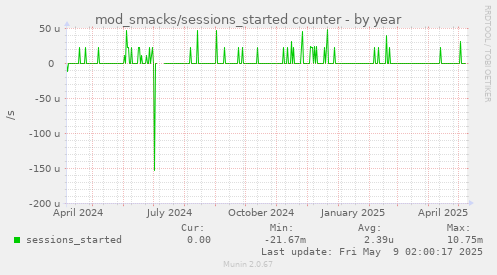 mod_smacks/sessions_started counter