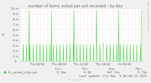 number of items acked per ack received