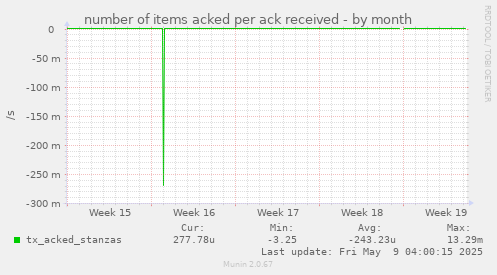 number of items acked per ack received