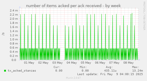 weekly graph