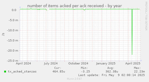 number of items acked per ack received