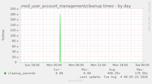 mod_user_account_management/cleanup times