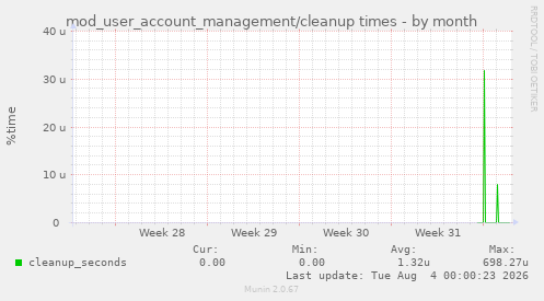 mod_user_account_management/cleanup times