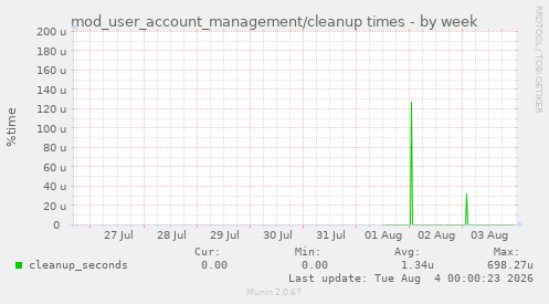 mod_user_account_management/cleanup times