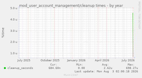 mod_user_account_management/cleanup times