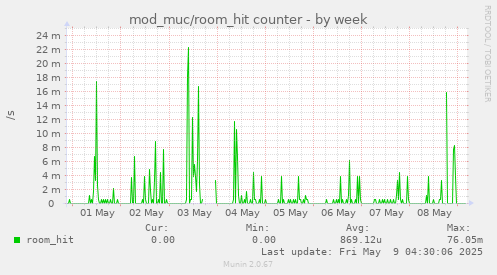 weekly graph