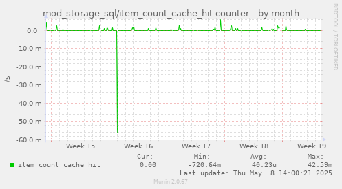 mod_storage_sql/item_count_cache_hit counter