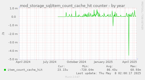 mod_storage_sql/item_count_cache_hit counter