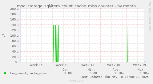 mod_storage_sql/item_count_cache_miss counter