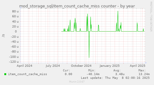 mod_storage_sql/item_count_cache_miss counter