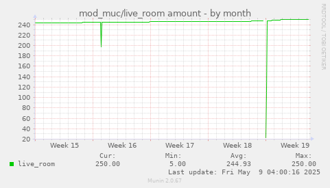 mod_muc/live_room amount