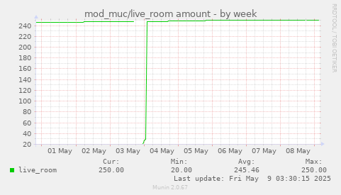 weekly graph