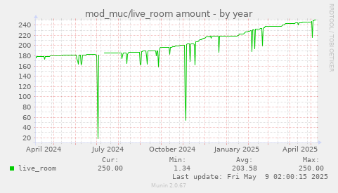 yearly graph