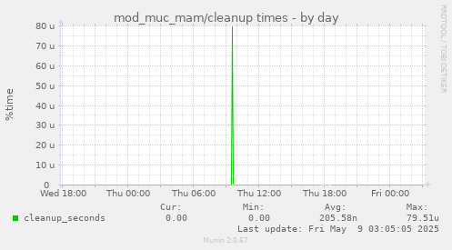 mod_muc_mam/cleanup times