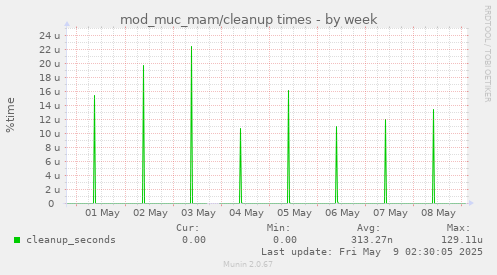 mod_muc_mam/cleanup times