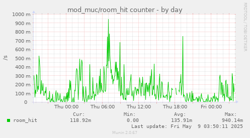 daily graph