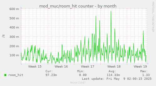 mod_muc/room_hit counter