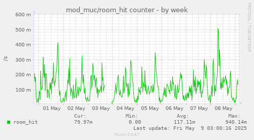 mod_muc/room_hit counter