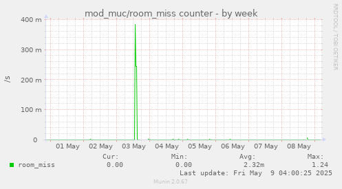 mod_muc/room_miss counter