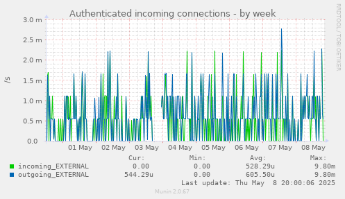 weekly graph