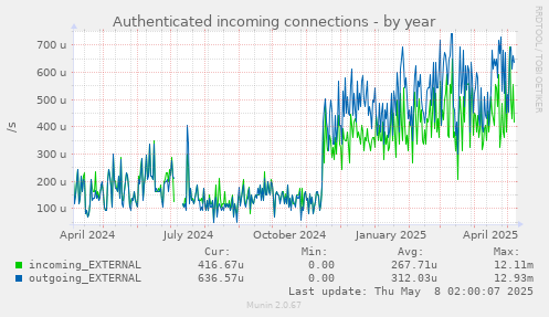 Authenticated incoming connections