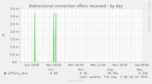 Bidirectional connection offers received