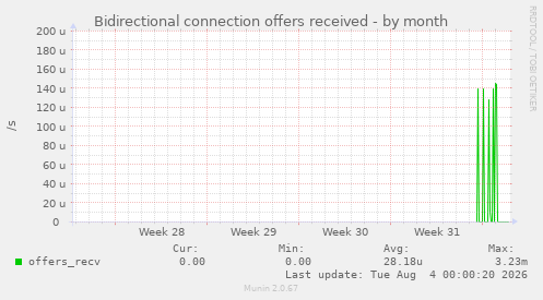 Bidirectional connection offers received