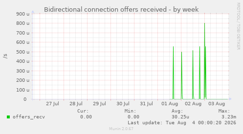 Bidirectional connection offers received