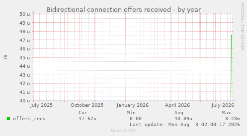 Bidirectional connection offers received