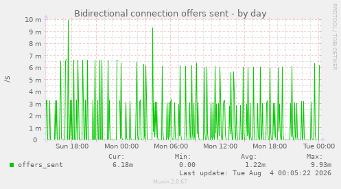 Bidirectional connection offers sent