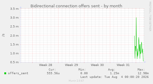Bidirectional connection offers sent