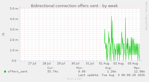 Bidirectional connection offers sent