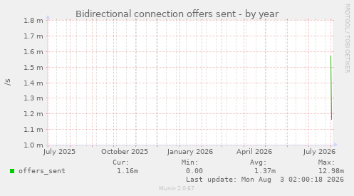 Bidirectional connection offers sent